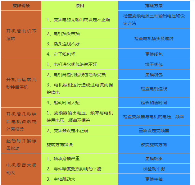 高速主轴电机常见故障.png