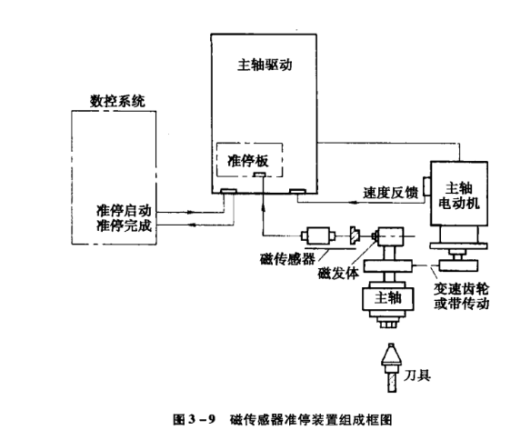 1663903165849784.png 磁传感器准停装置组成.png