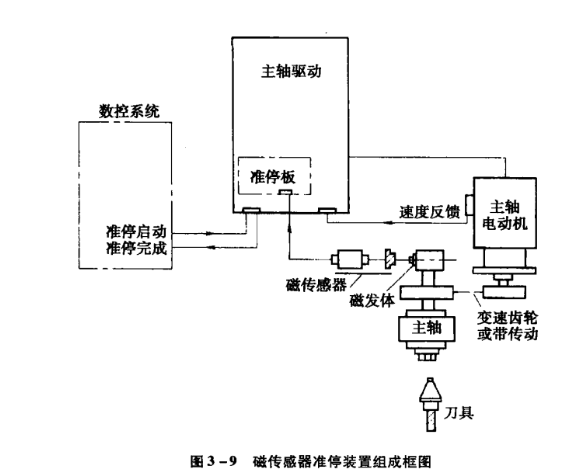 主轴准停控制方法