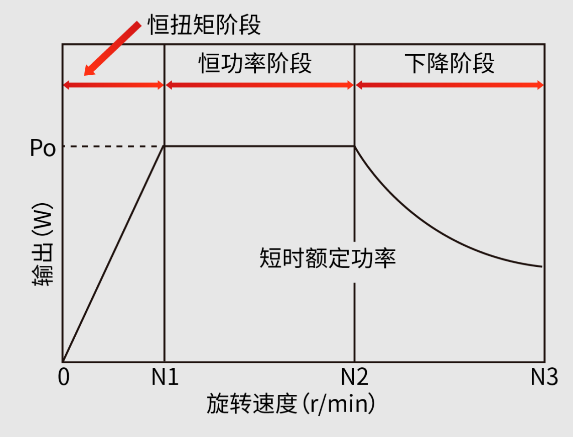 1676882311702735.png 主轴电机的输出特性.png