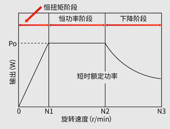 CNC | 主轴加减速时间调整方法