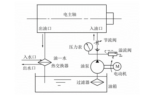 1677577778689505.png 电主轴冷却系统.png