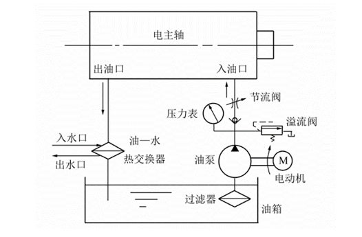 电主轴冷却系统.png