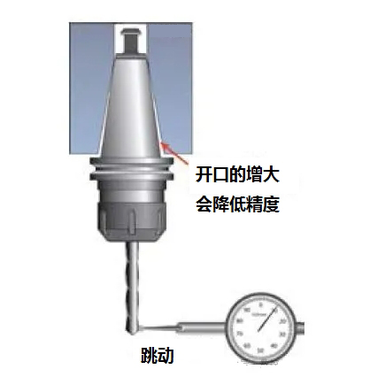 主轴保养好，维修大大较少