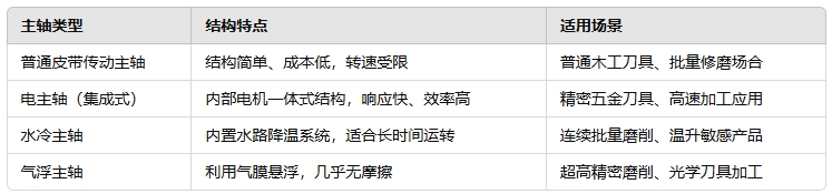 主轴有哪些结构类型.png